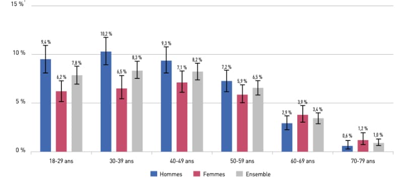 Le profil des vapoteurs en 2024 en fonction de l'âge et du sexe