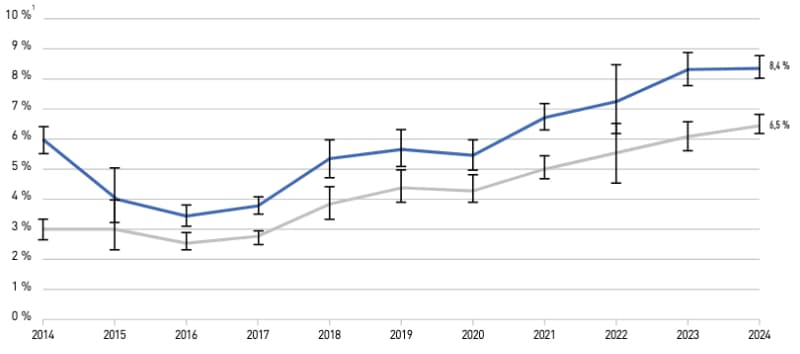 L'évolution du nombre de vapoteurs en France