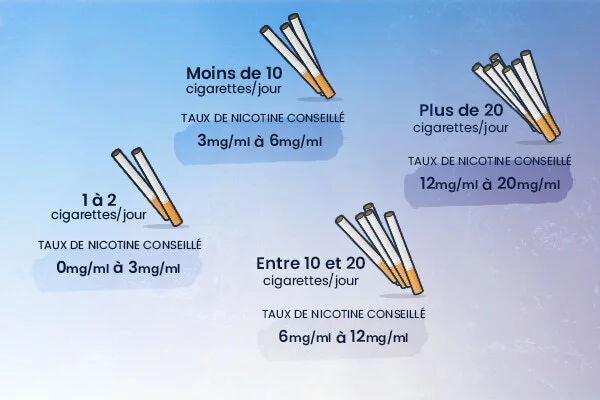 Taux de nicotine pour les fumeurs en fonction du nombre de cigarettes
