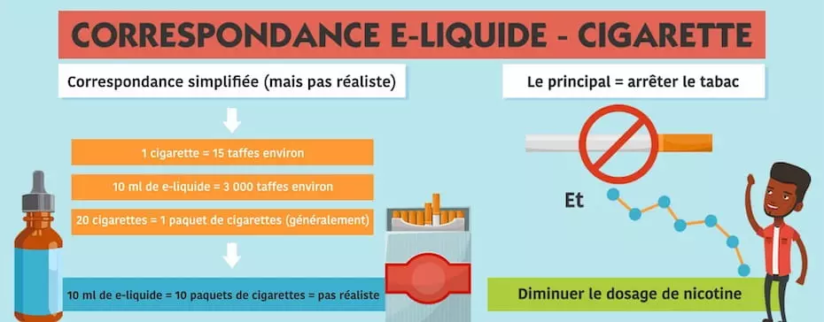 La correspondance entre e-liquide et cigarette