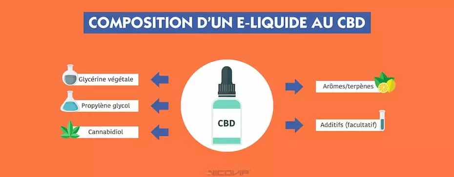 Que contient un e-liquide CBD ?