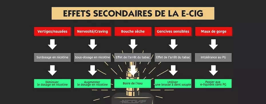La cigarette électronique à l'origine d'effets secondaires ?