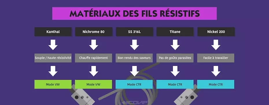 Comment choisir le fil résistif pour ma cigarette électronique ? 1 : Le matériau