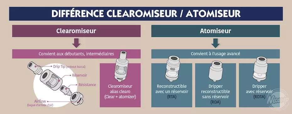 Quelle est la différence entre un clearomiseur et un atomiseur ?